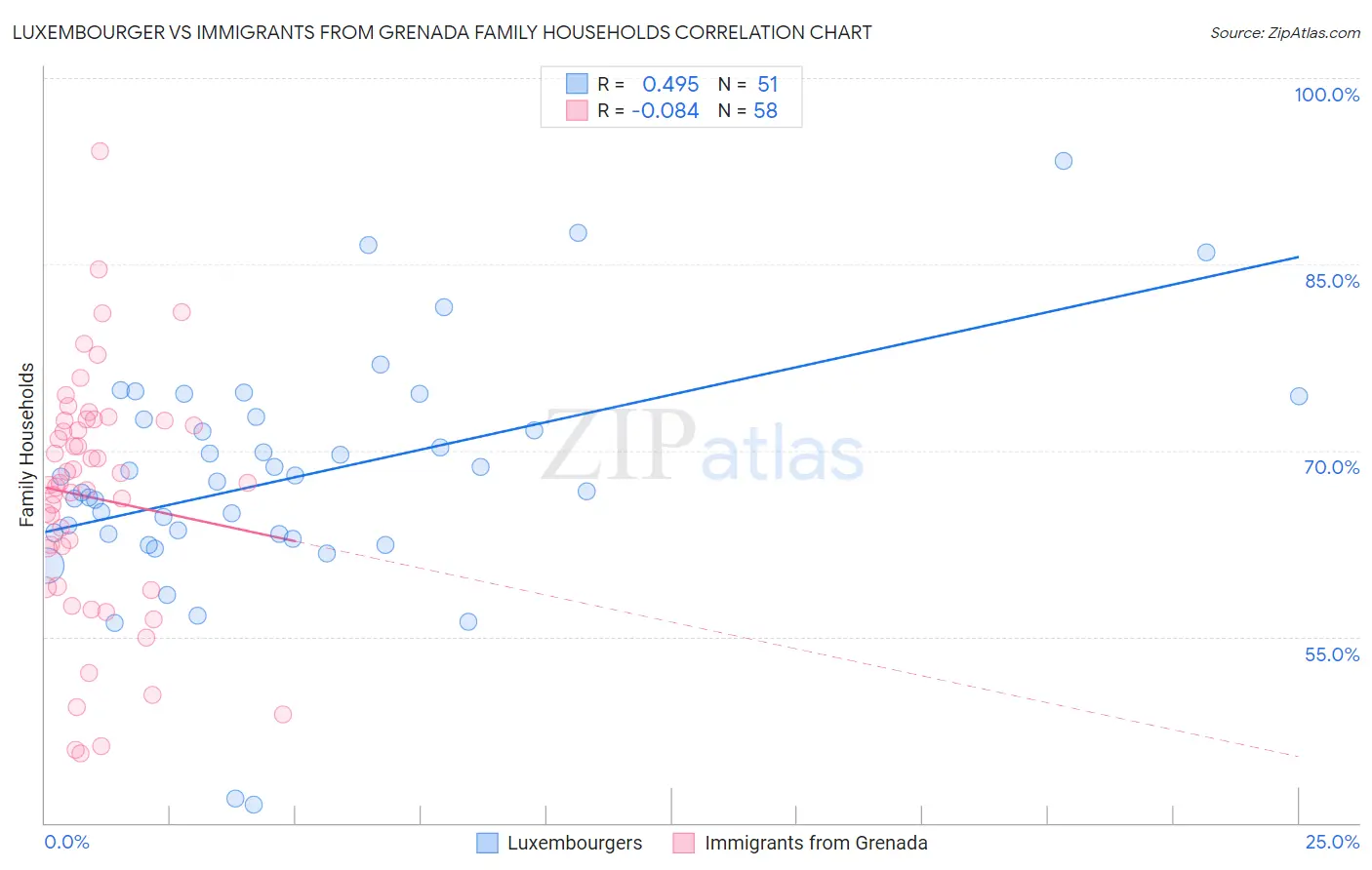 Luxembourger vs Immigrants from Grenada Family Households