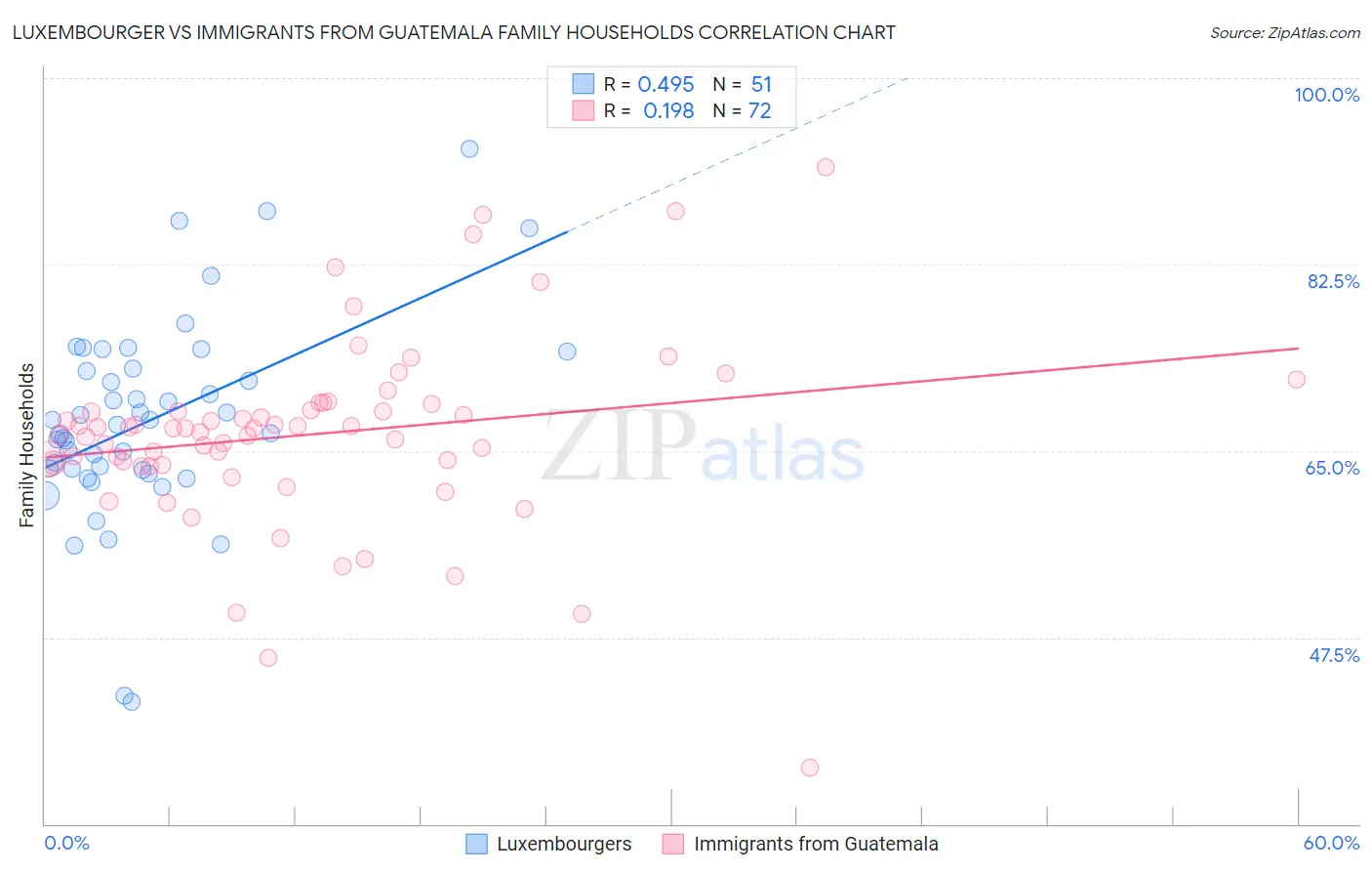 Luxembourger vs Immigrants from Guatemala Family Households