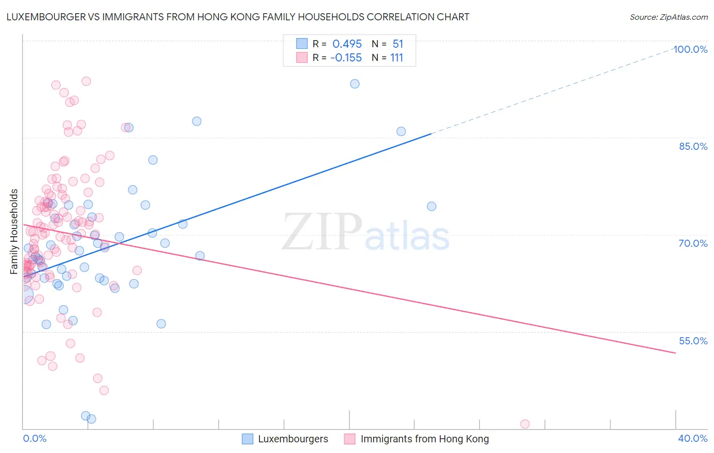 Luxembourger vs Immigrants from Hong Kong Family Households