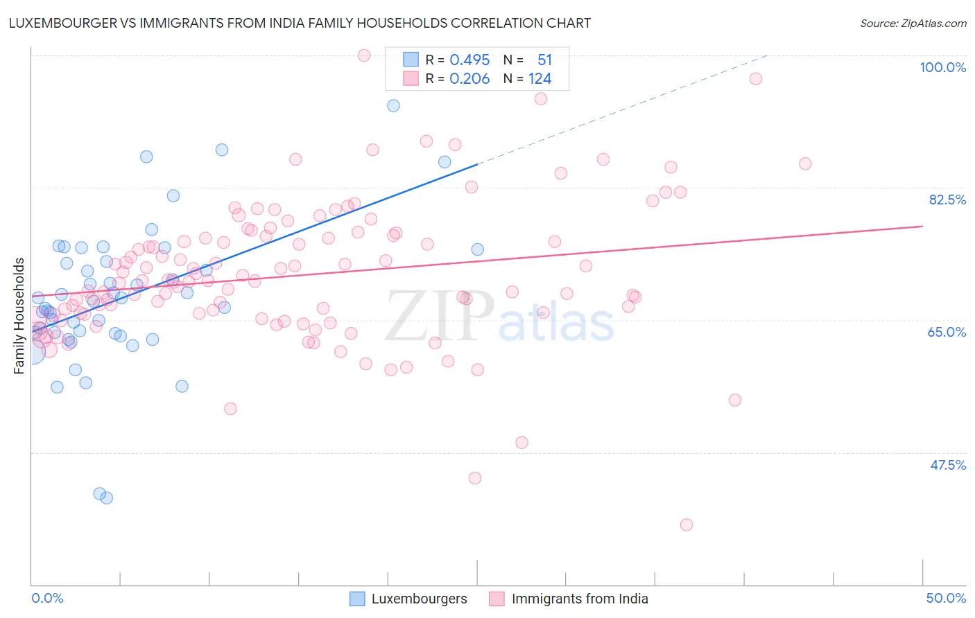 Luxembourger vs Immigrants from India Family Households