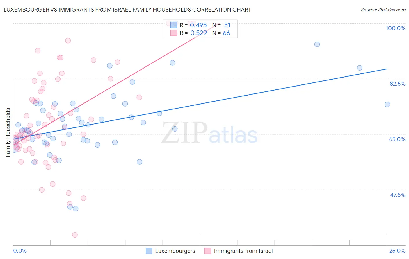 Luxembourger vs Immigrants from Israel Family Households