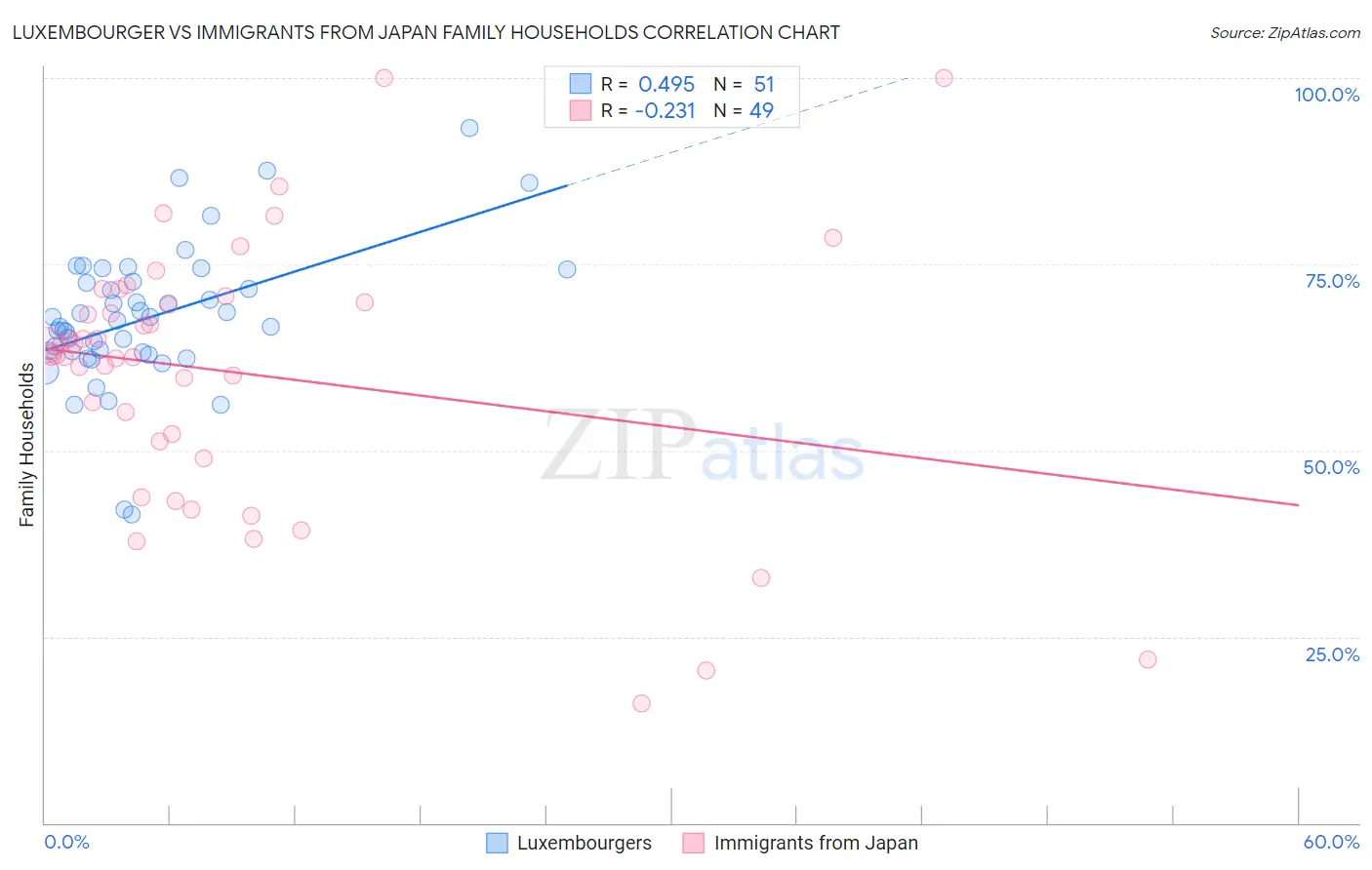 Luxembourger vs Immigrants from Japan Family Households