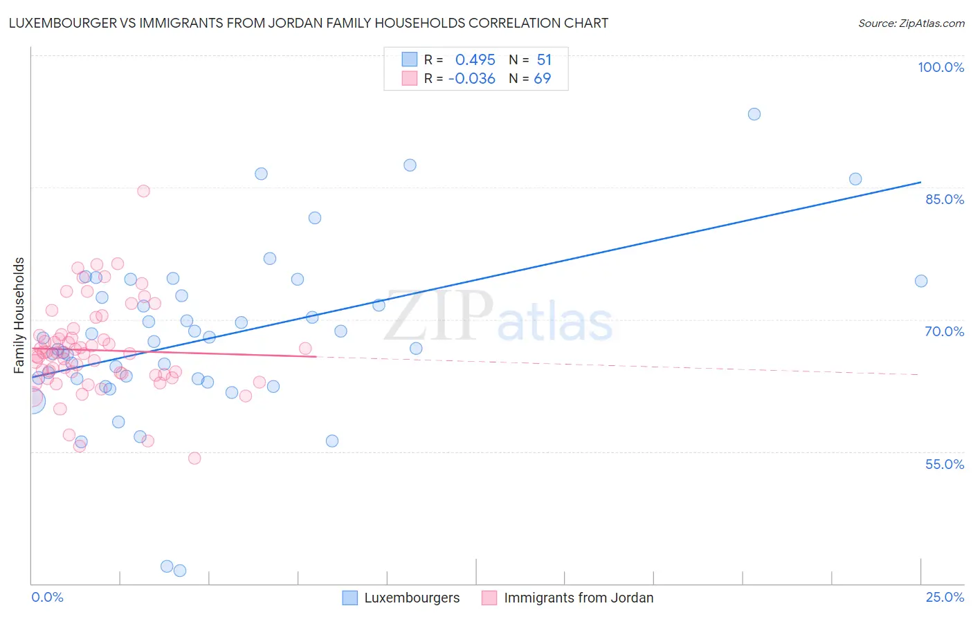 Luxembourger vs Immigrants from Jordan Family Households