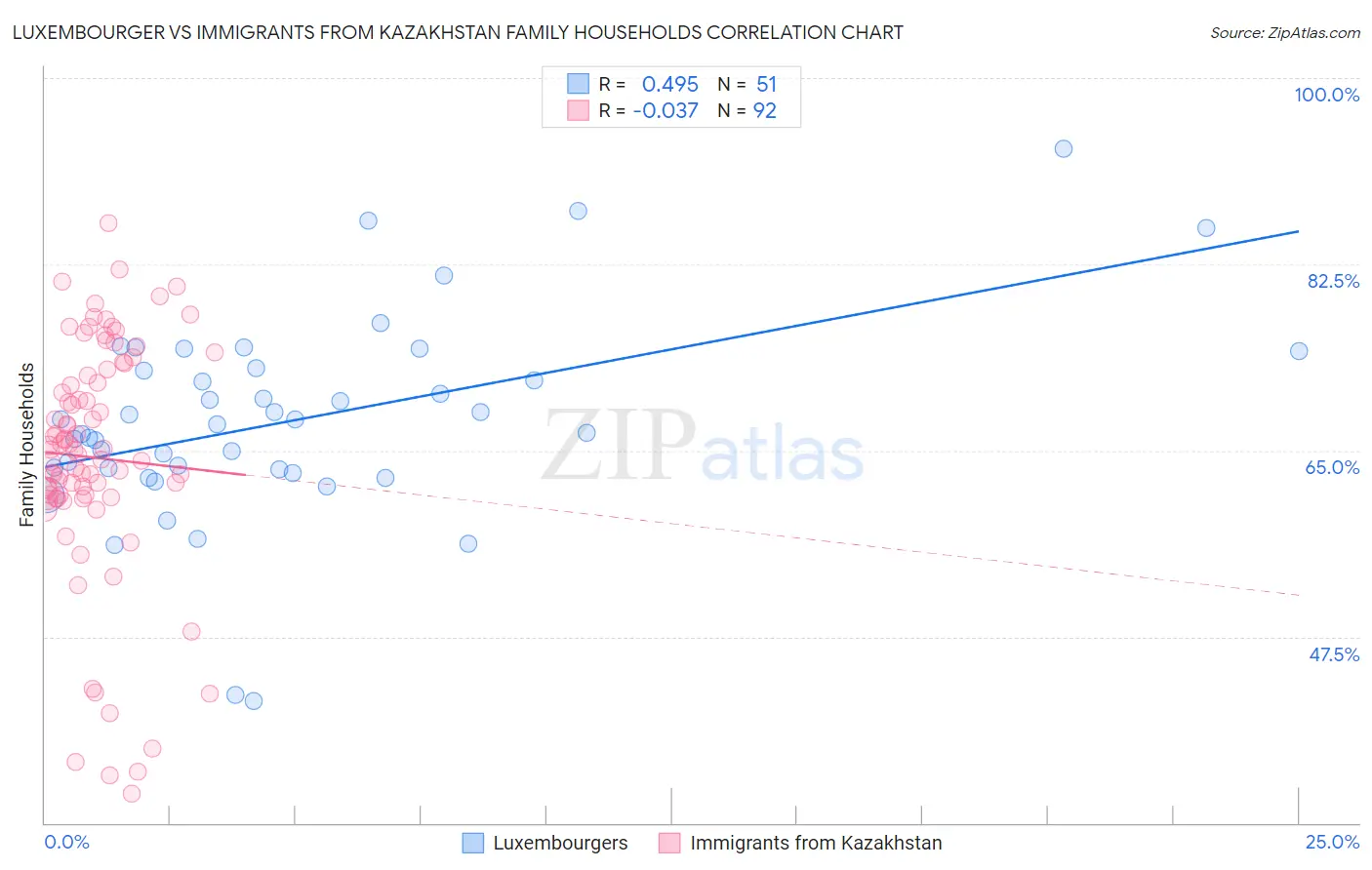 Luxembourger vs Immigrants from Kazakhstan Family Households
