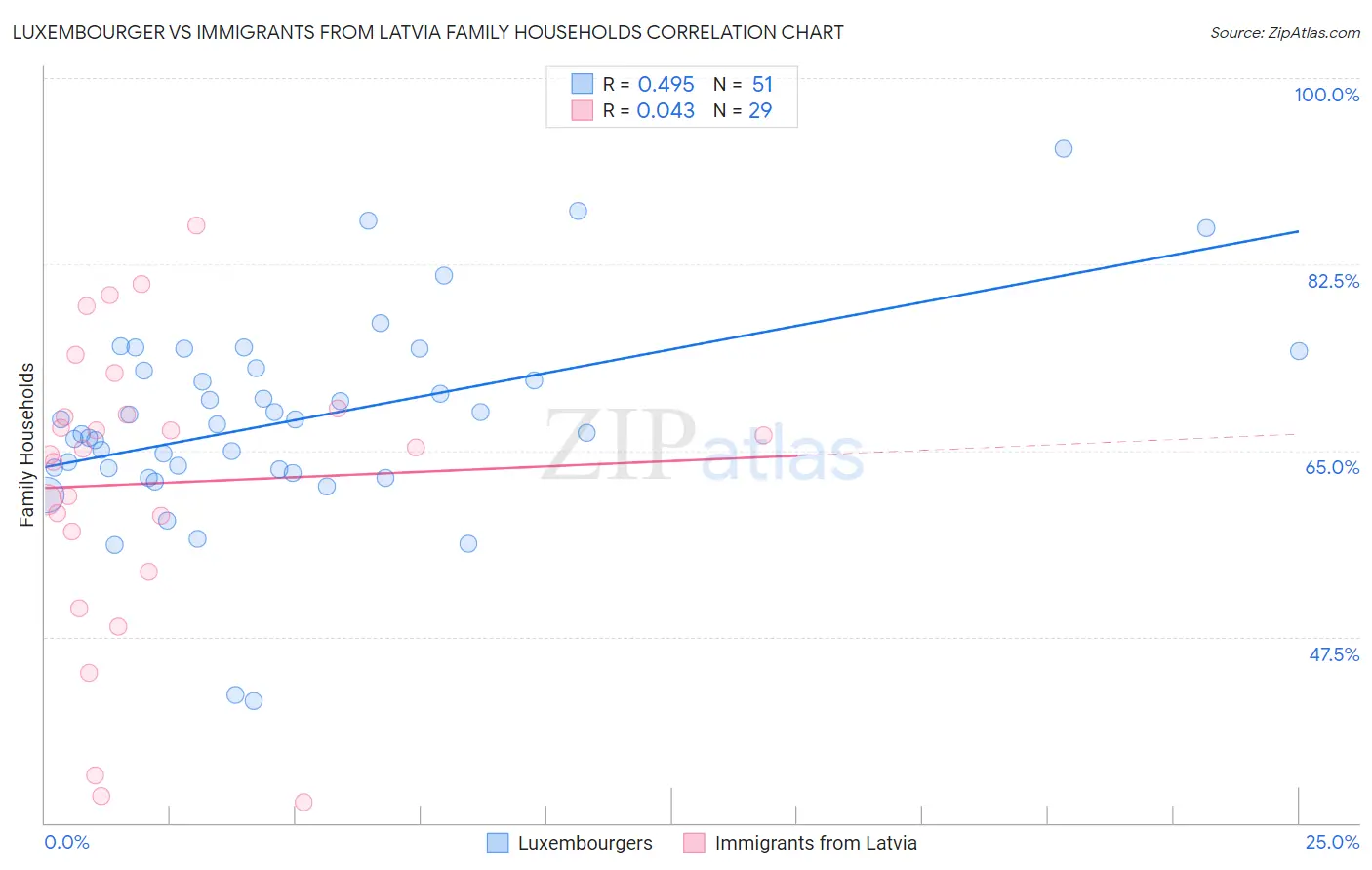 Luxembourger vs Immigrants from Latvia Family Households