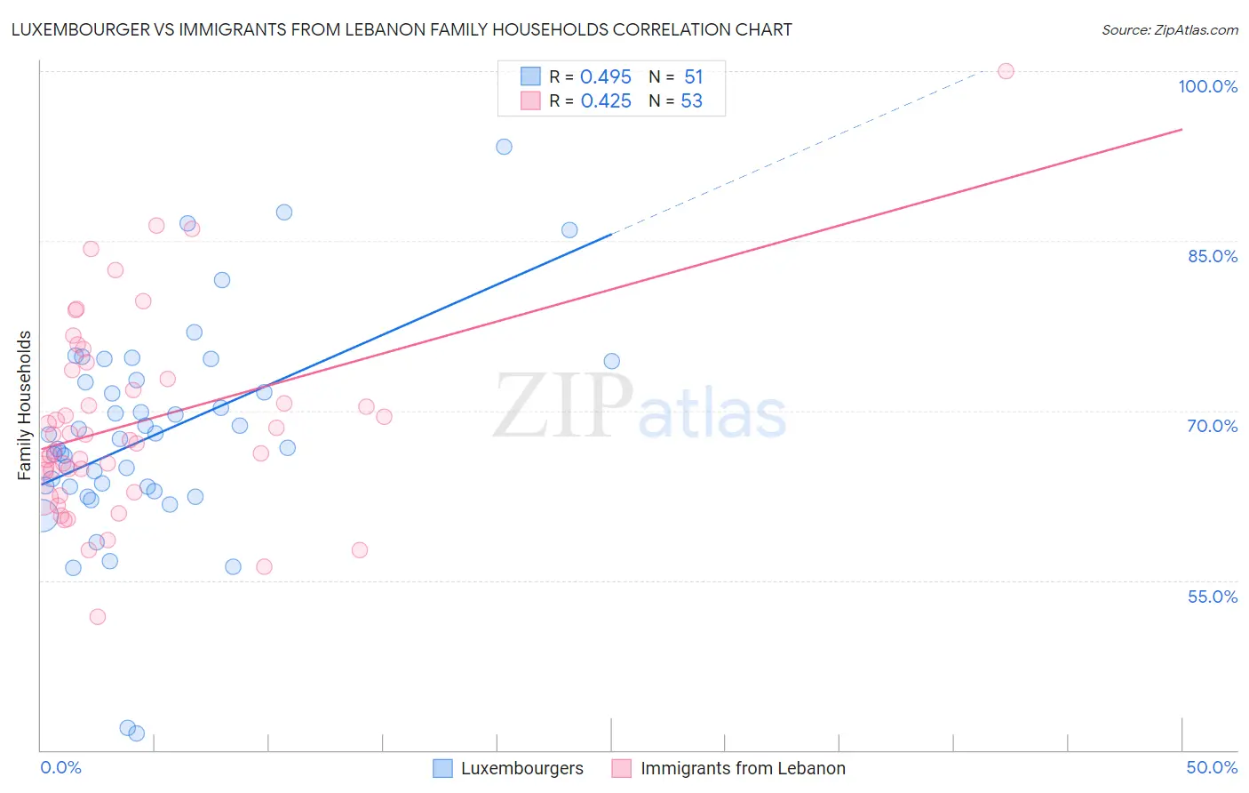 Luxembourger vs Immigrants from Lebanon Family Households