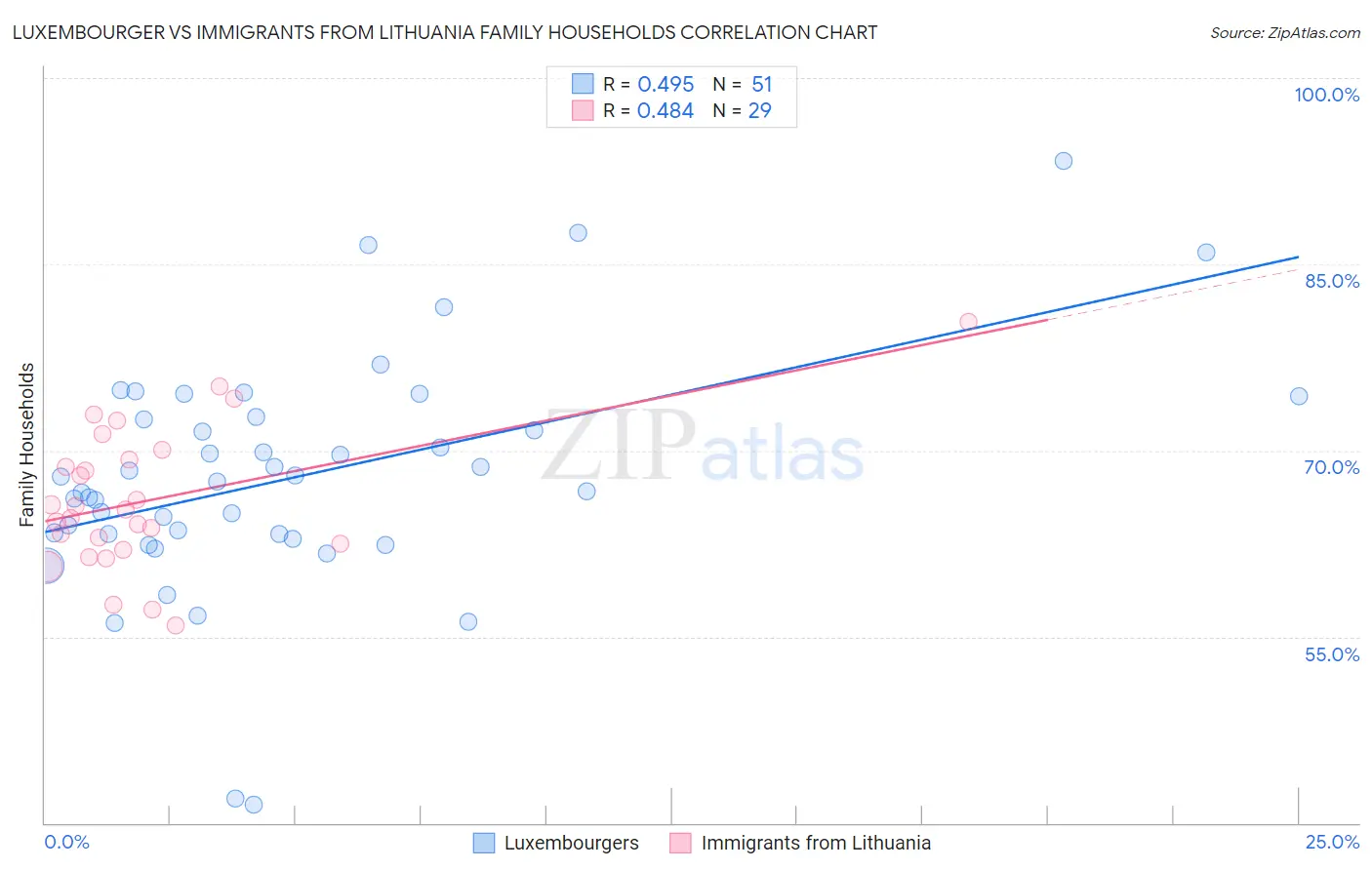 Luxembourger vs Immigrants from Lithuania Family Households