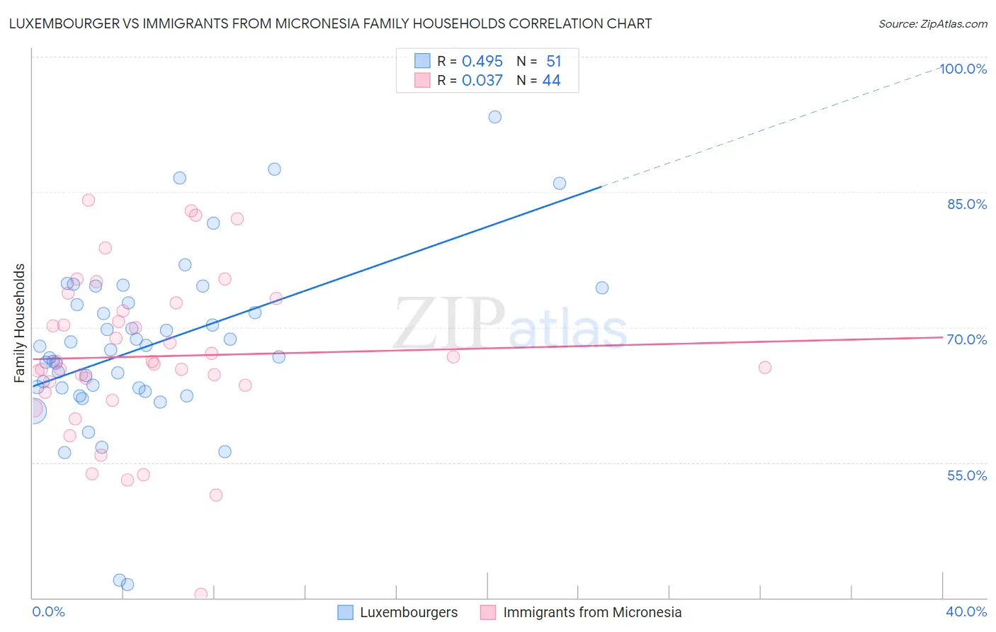 Luxembourger vs Immigrants from Micronesia Family Households