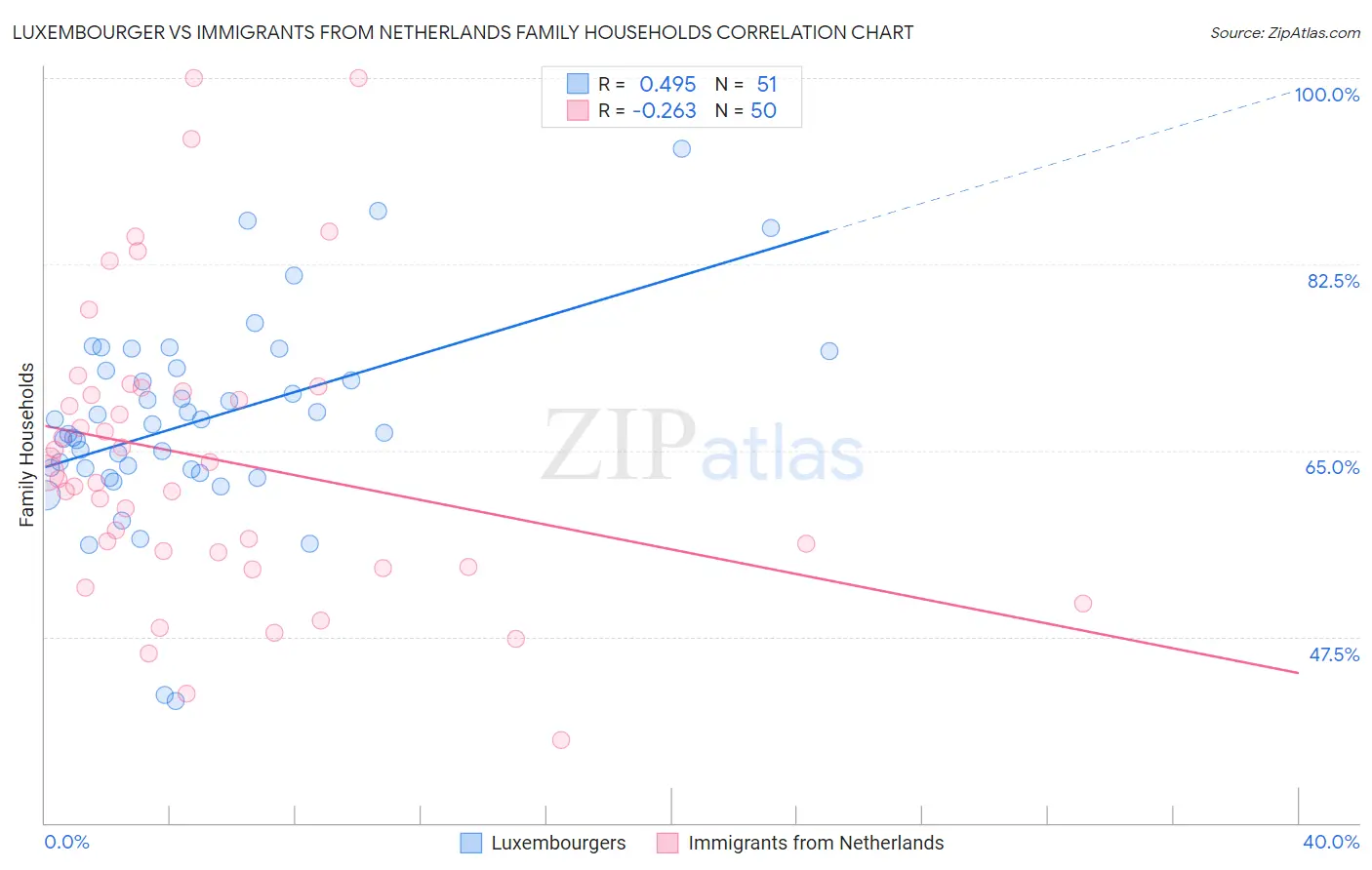 Luxembourger vs Immigrants from Netherlands Family Households