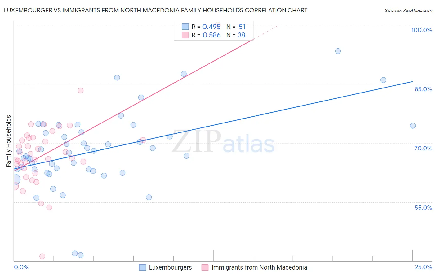 Luxembourger vs Immigrants from North Macedonia Family Households