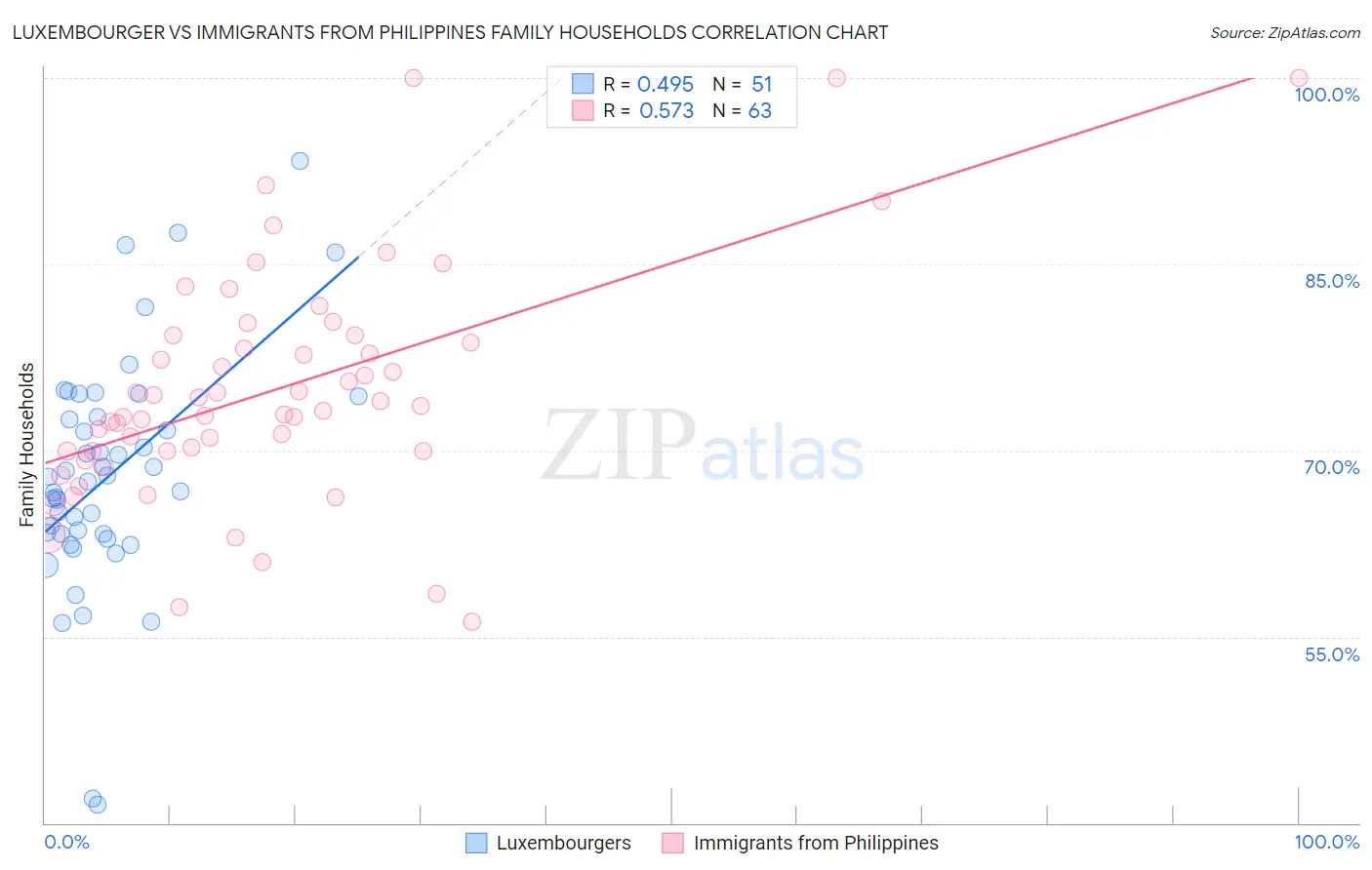 Luxembourger vs Immigrants from Philippines Family Households