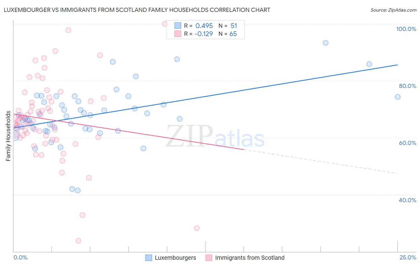 Luxembourger vs Immigrants from Scotland Family Households