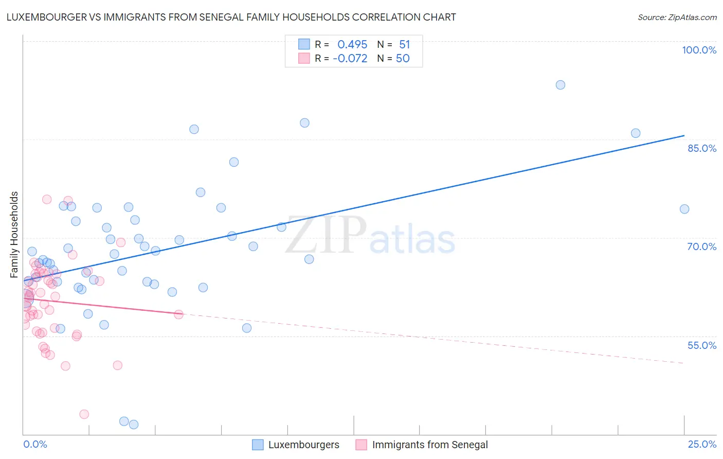 Luxembourger vs Immigrants from Senegal Family Households