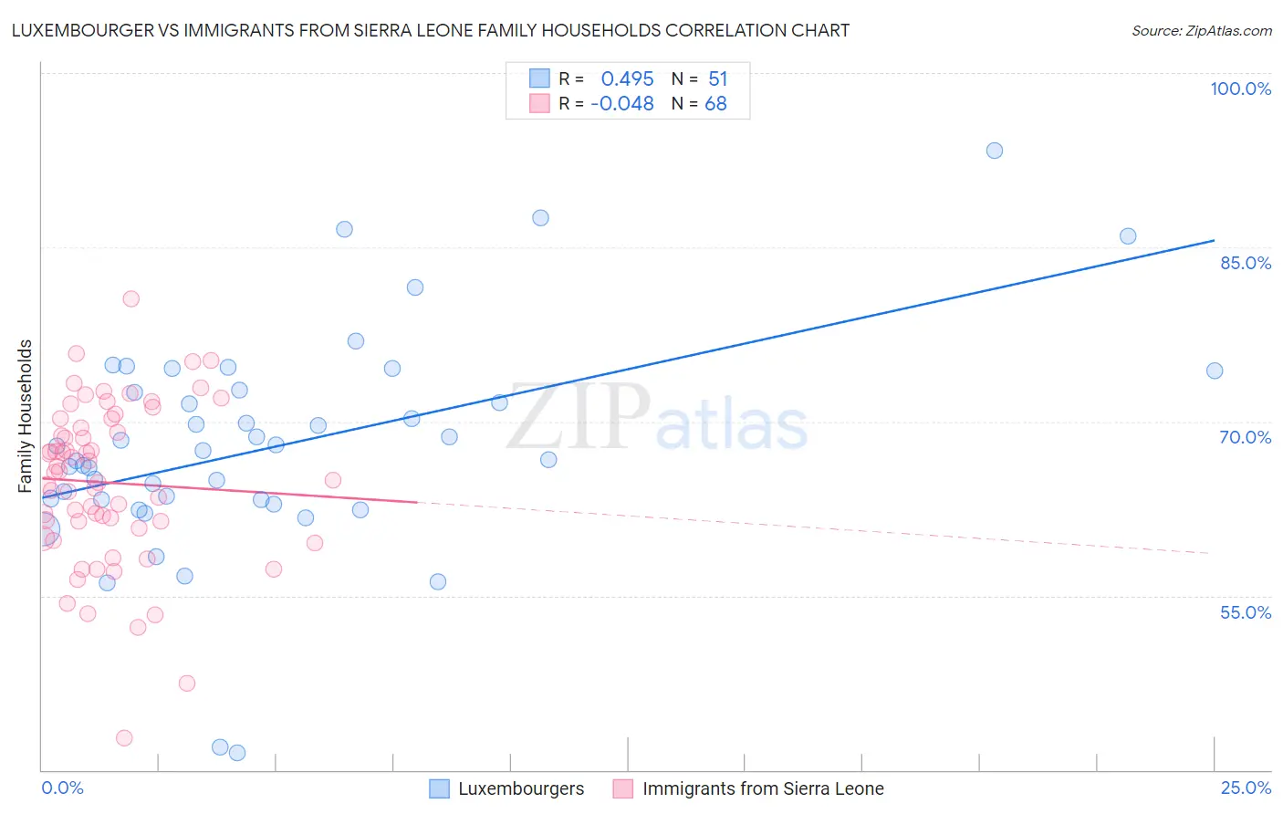 Luxembourger vs Immigrants from Sierra Leone Family Households