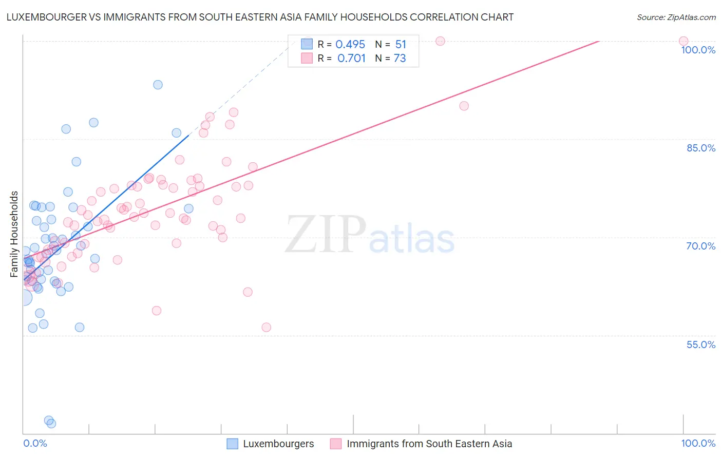 Luxembourger vs Immigrants from South Eastern Asia Family Households