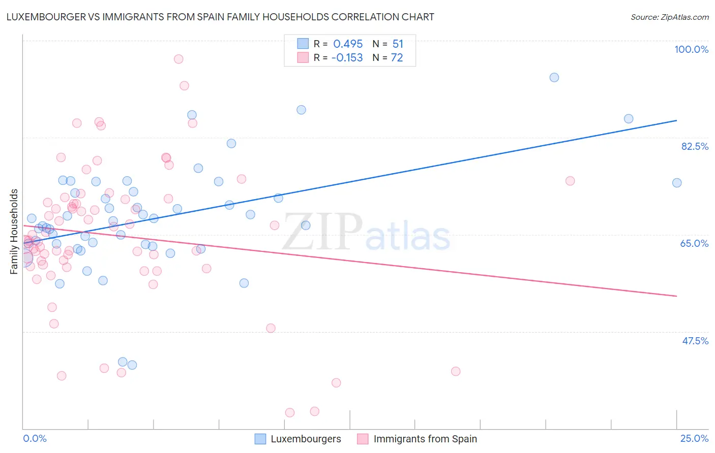 Luxembourger vs Immigrants from Spain Family Households