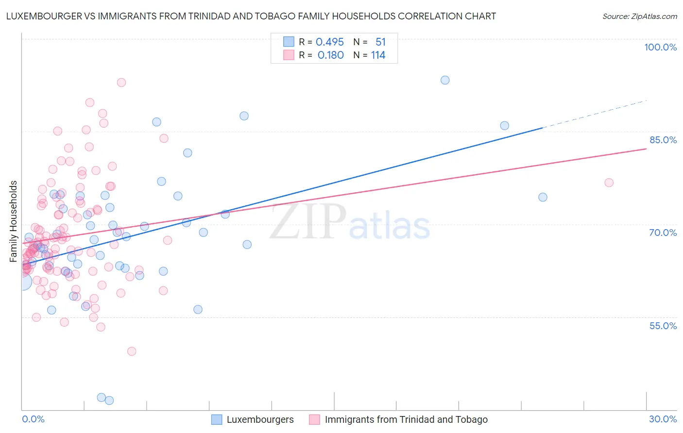 Luxembourger vs Immigrants from Trinidad and Tobago Family Households