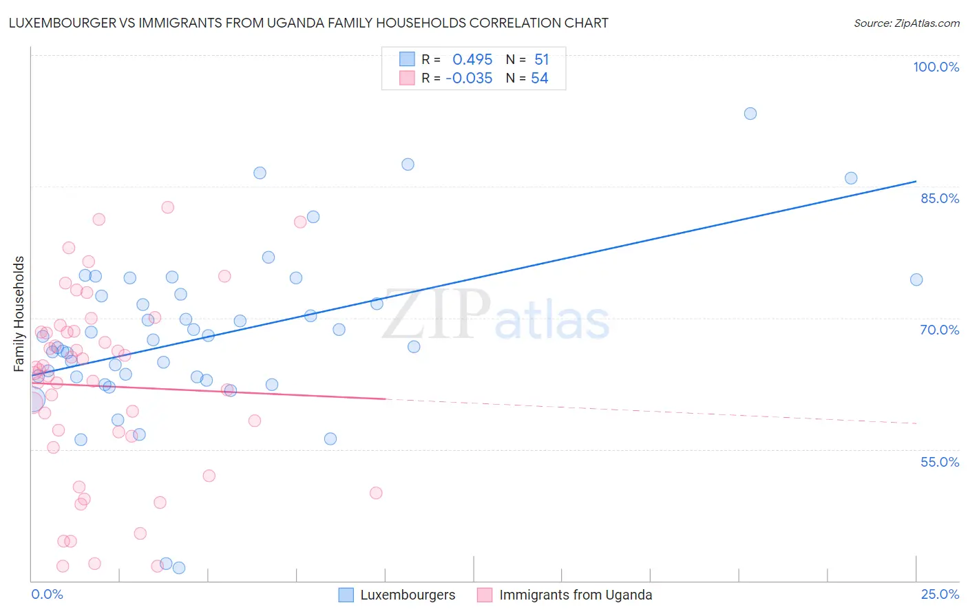 Luxembourger vs Immigrants from Uganda Family Households