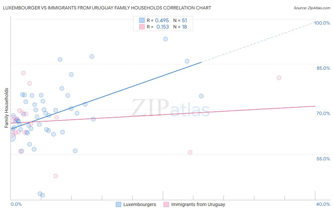Luxembourger vs Immigrants from Uruguay Family Households