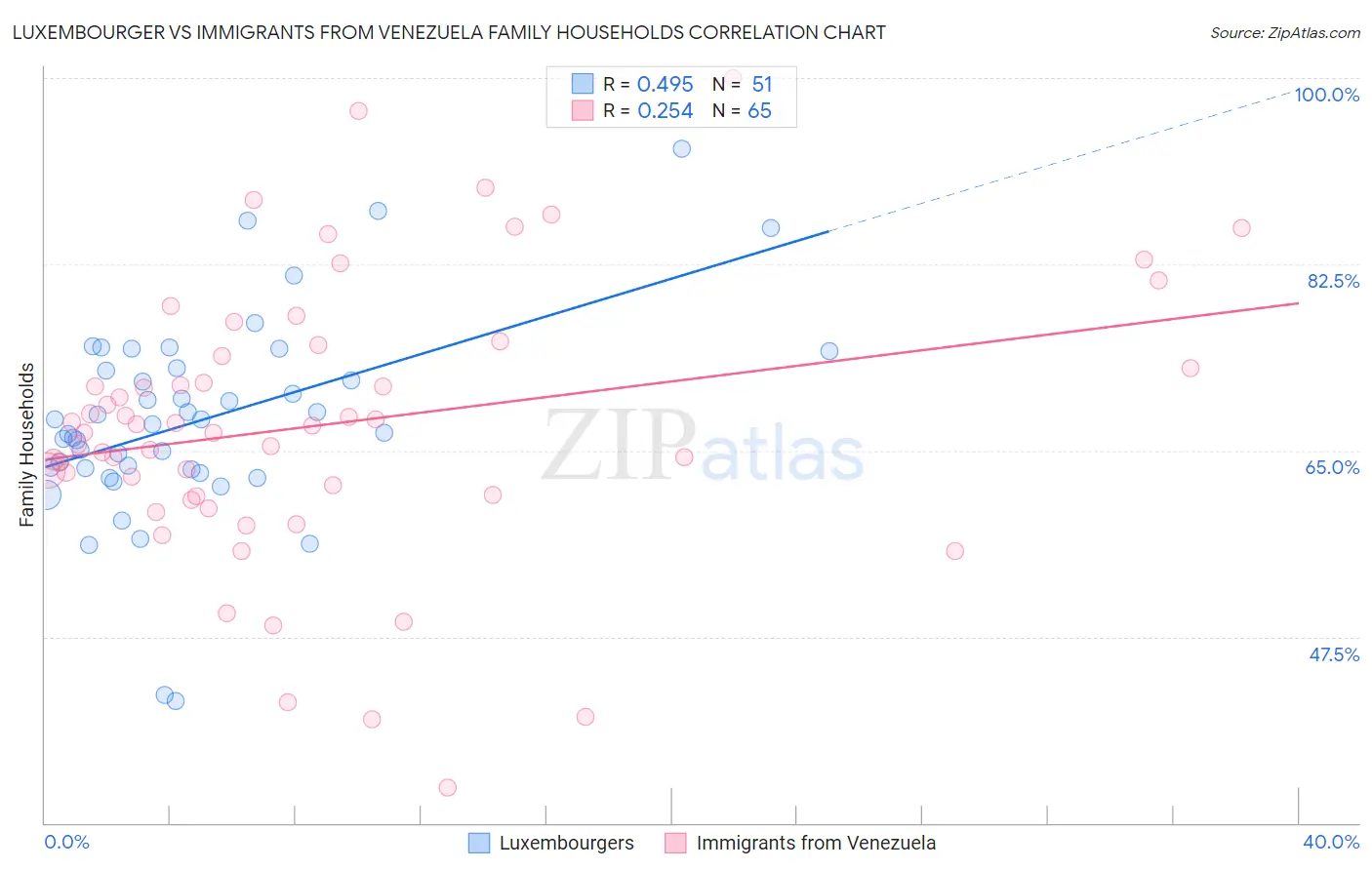 Luxembourger vs Immigrants from Venezuela Family Households