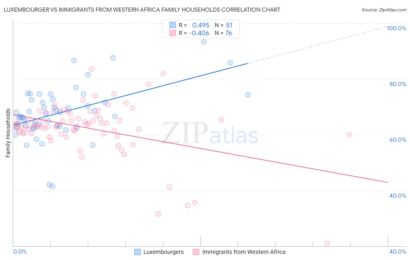 Luxembourger vs Immigrants from Western Africa Family Households