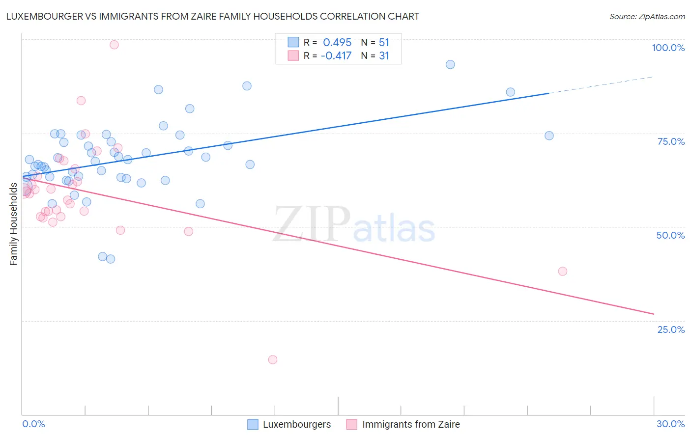 Luxembourger vs Immigrants from Zaire Family Households