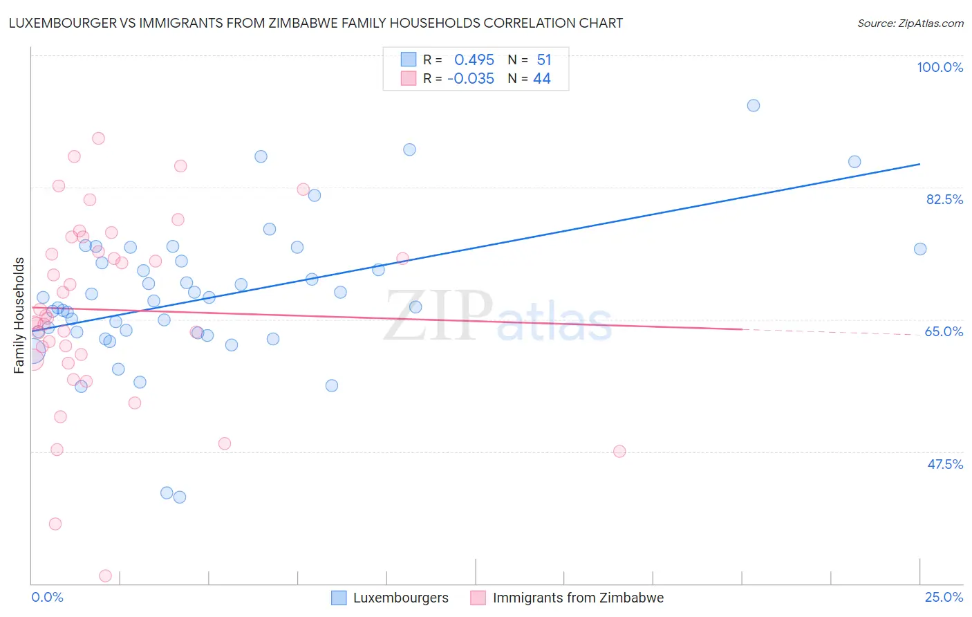 Luxembourger vs Immigrants from Zimbabwe Family Households