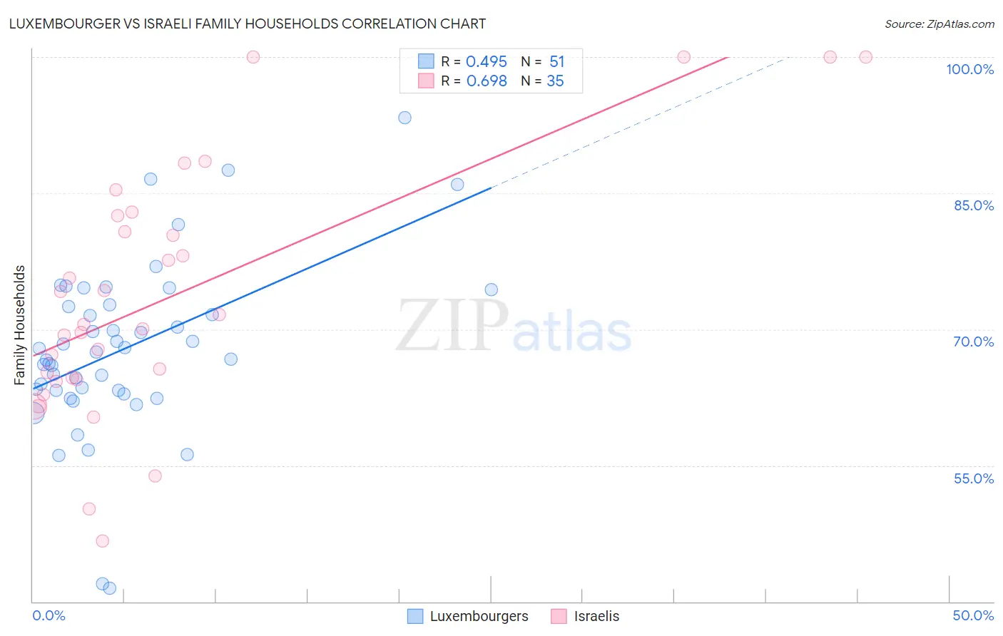 Luxembourger vs Israeli Family Households