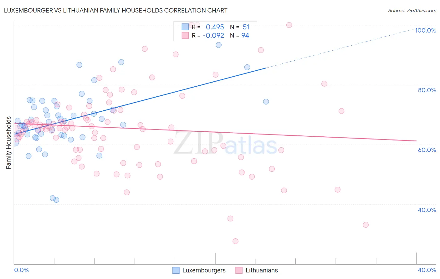 Luxembourger vs Lithuanian Family Households