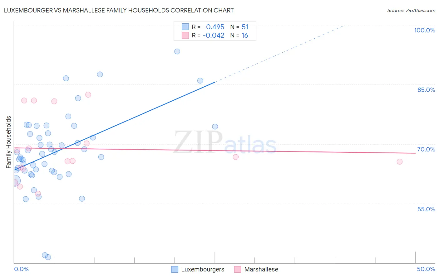 Luxembourger vs Marshallese Family Households