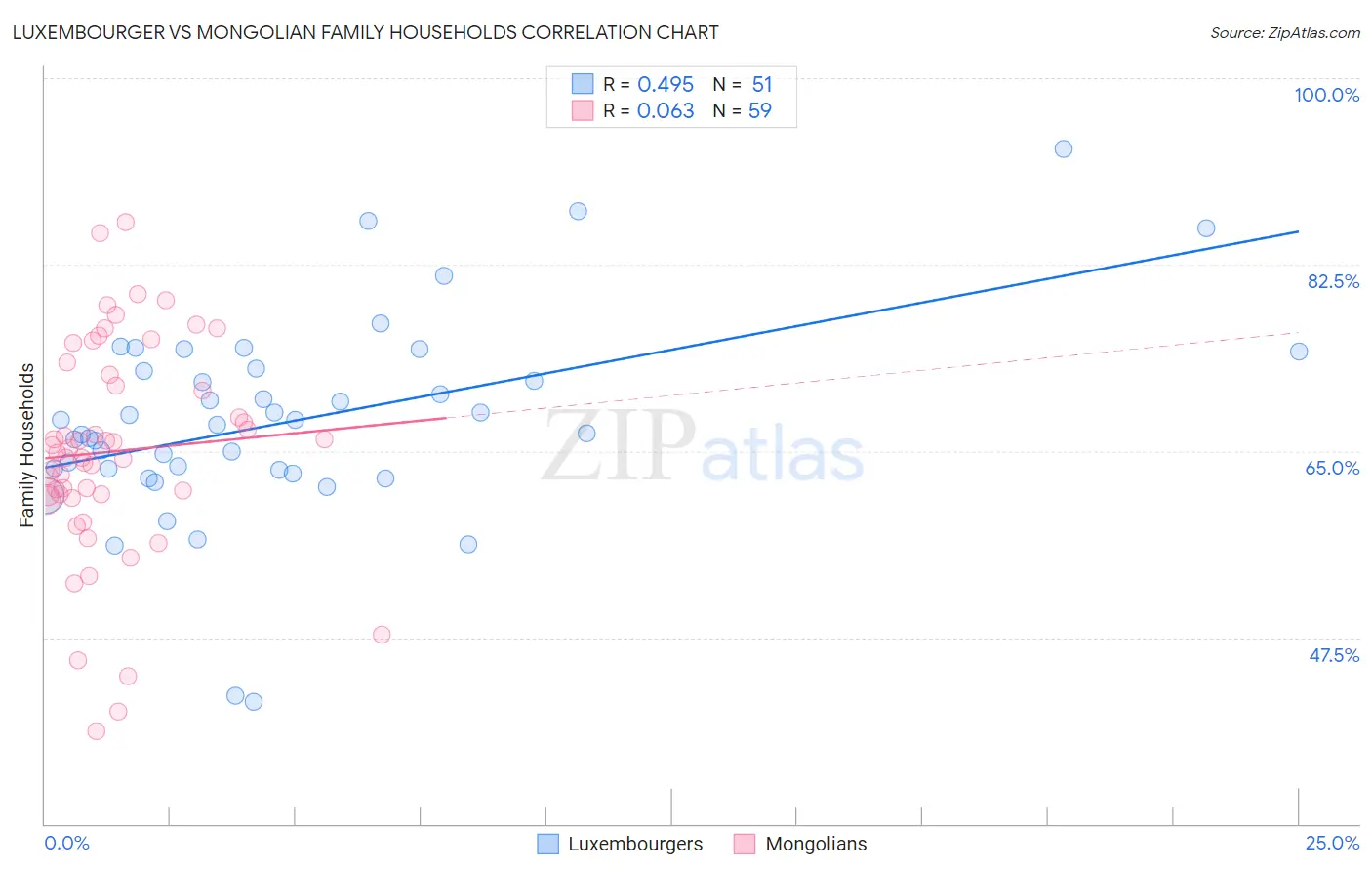 Luxembourger vs Mongolian Family Households