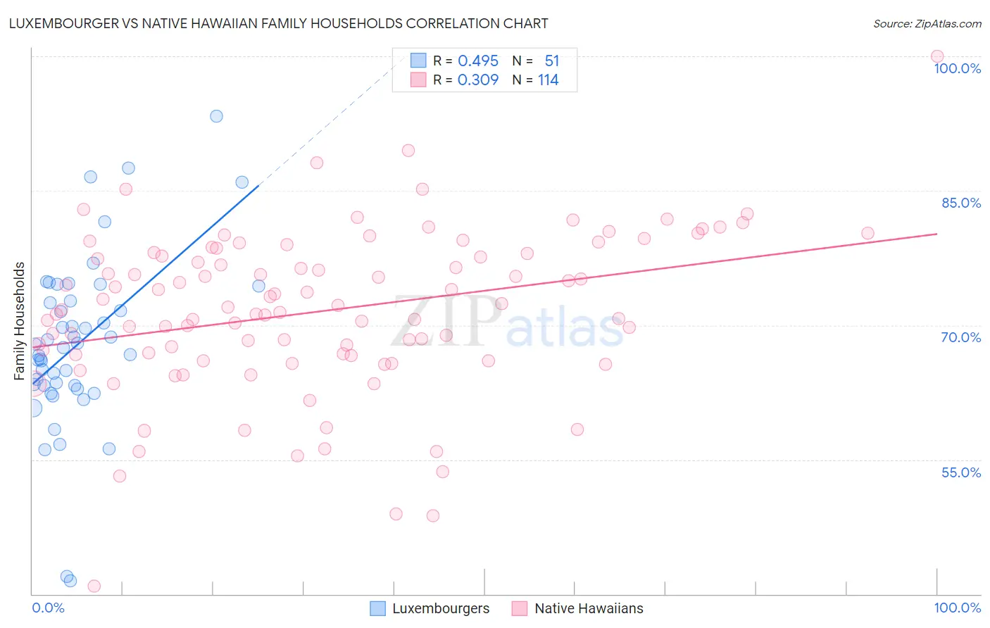 Luxembourger vs Native Hawaiian Family Households