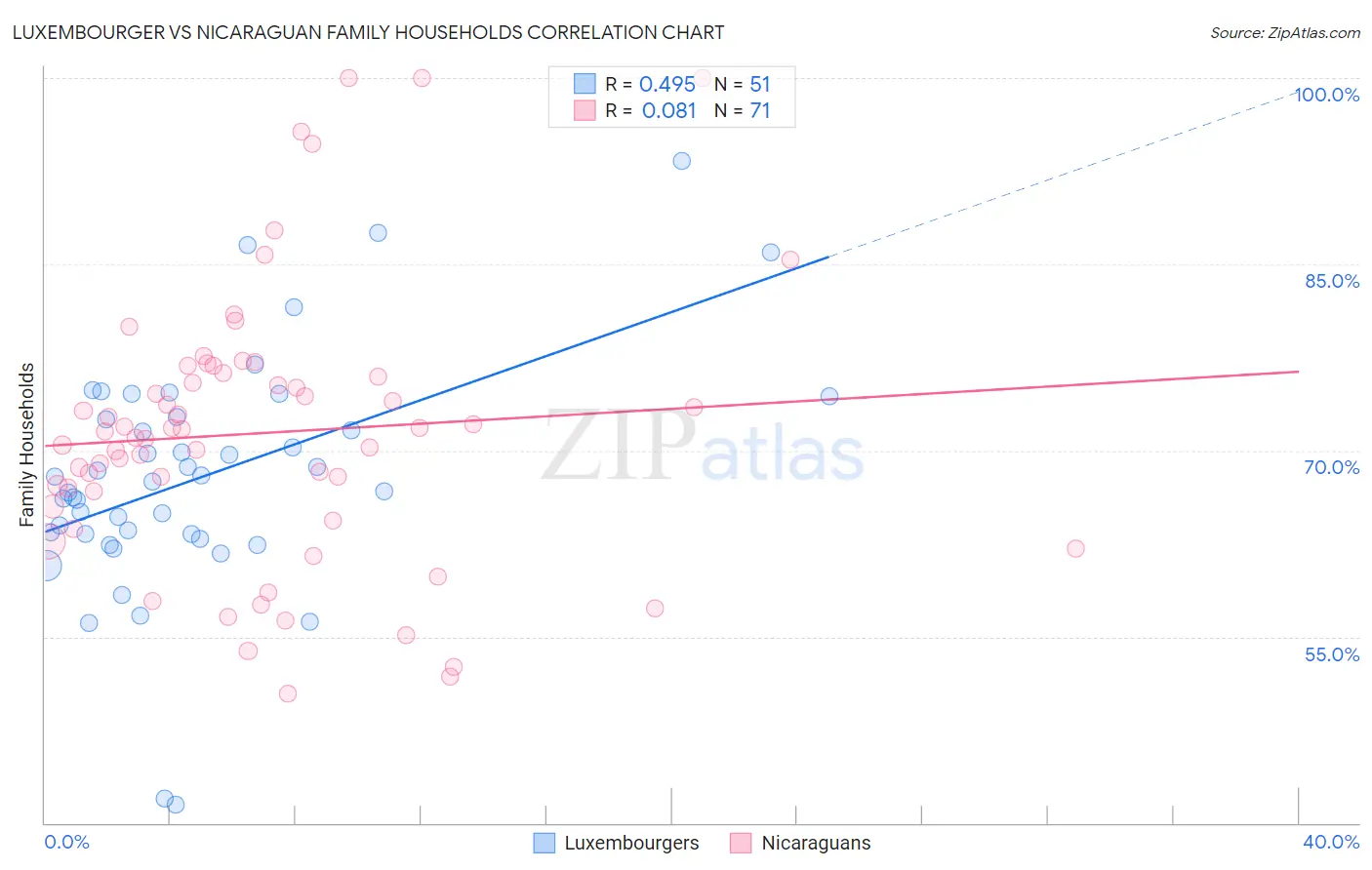 Luxembourger vs Nicaraguan Family Households