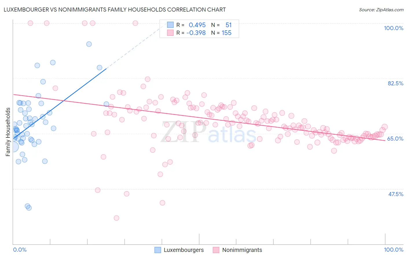 Luxembourger vs Nonimmigrants Family Households