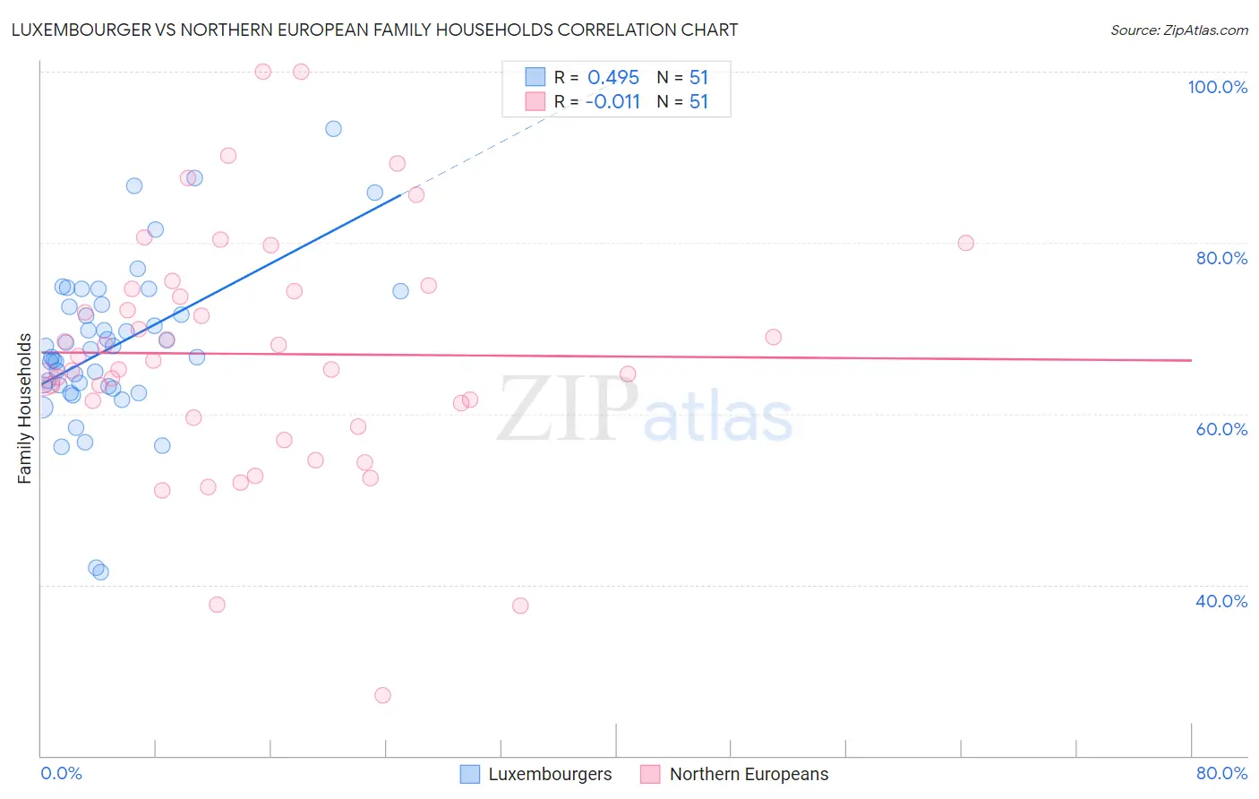 Luxembourger vs Northern European Family Households