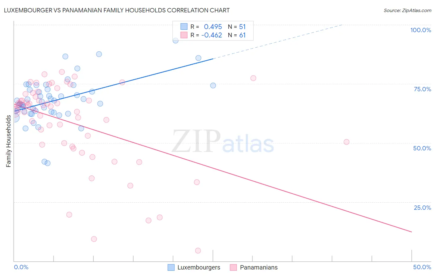Luxembourger vs Panamanian Family Households