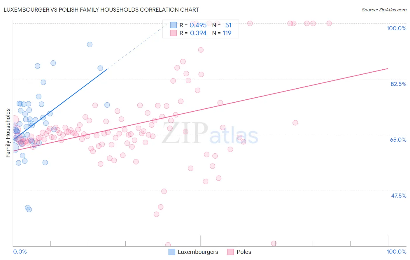 Luxembourger vs Polish Family Households