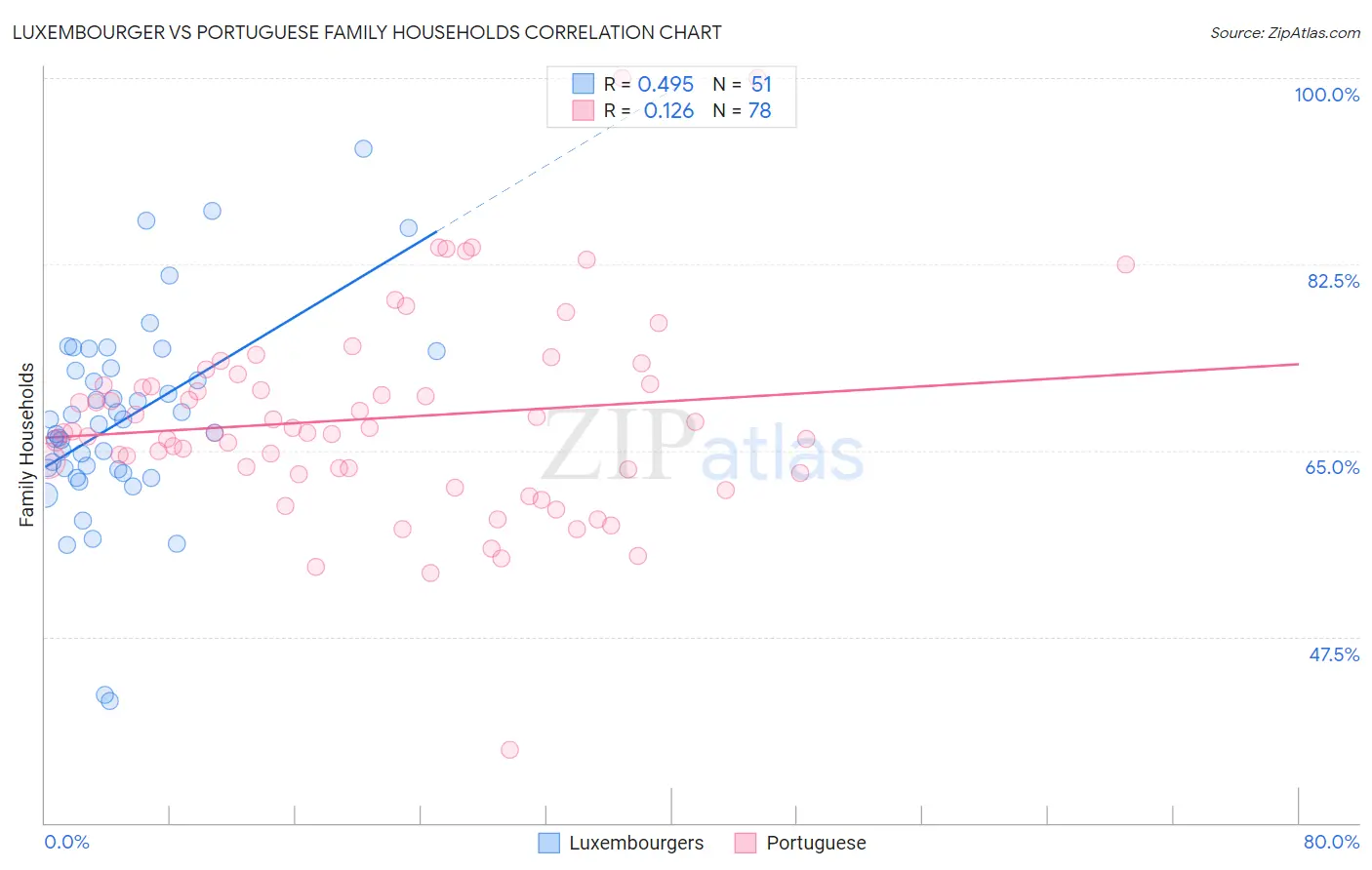 Luxembourger vs Portuguese Family Households