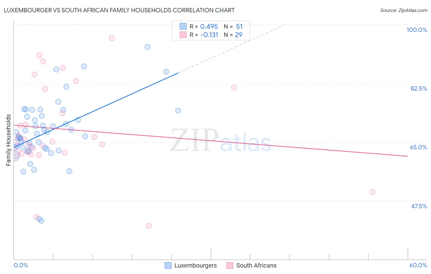 Luxembourger vs South African Family Households