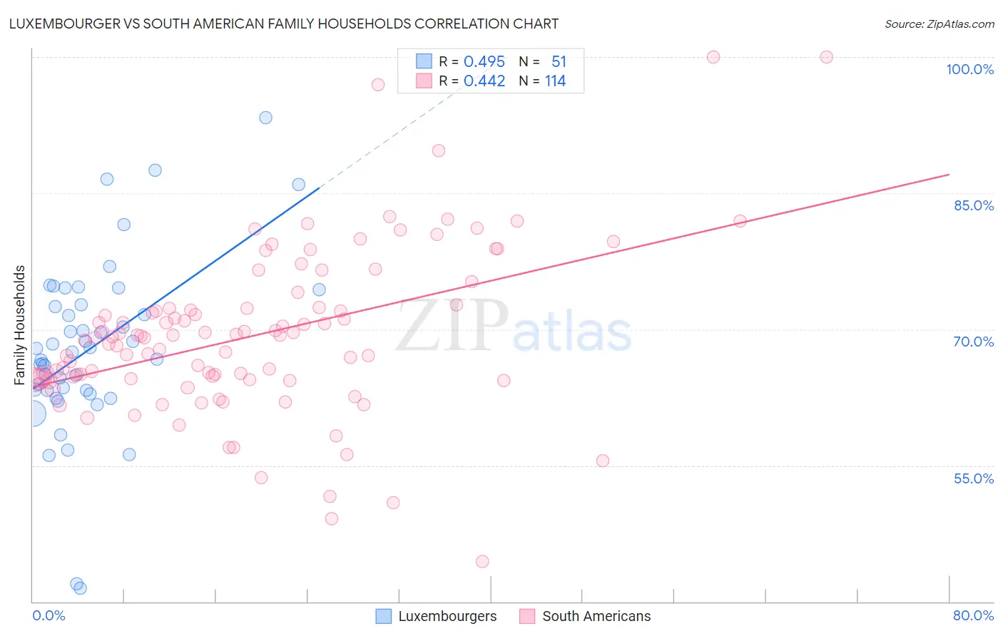 Luxembourger vs South American Family Households