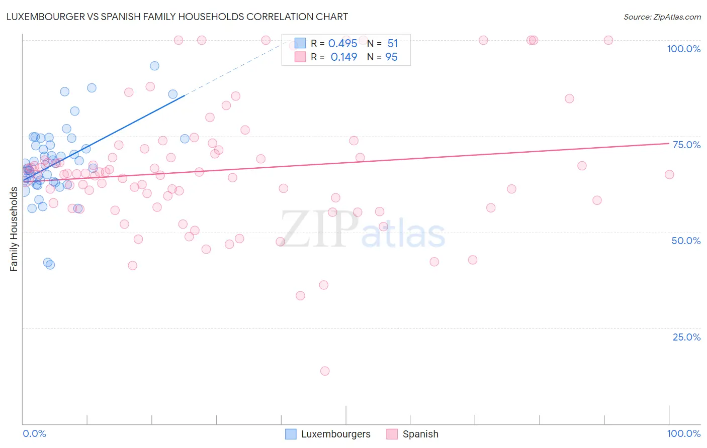Luxembourger vs Spanish Family Households