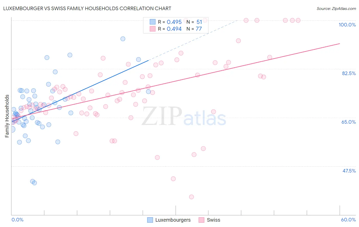 Luxembourger vs Swiss Family Households