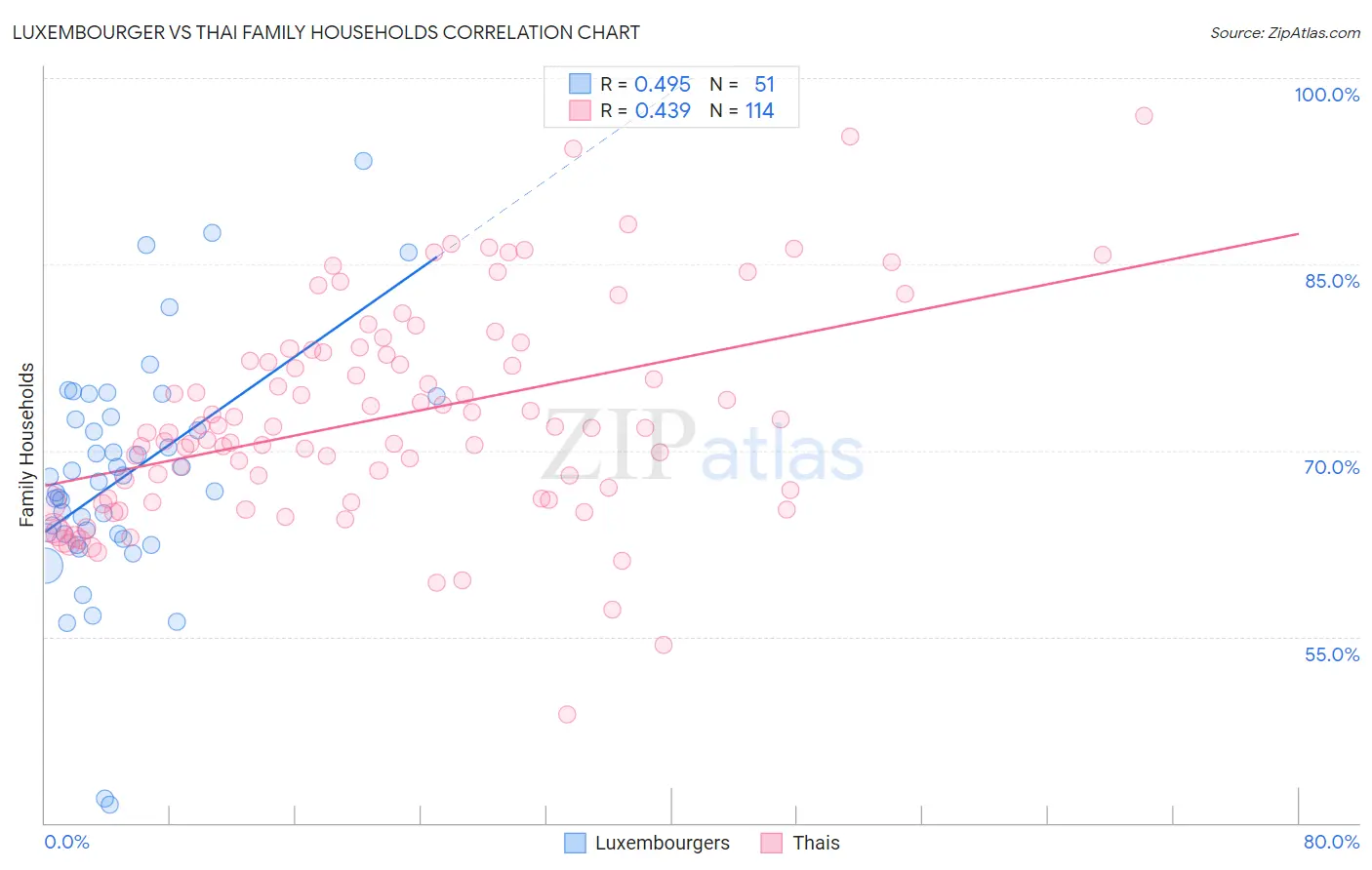 Luxembourger vs Thai Family Households