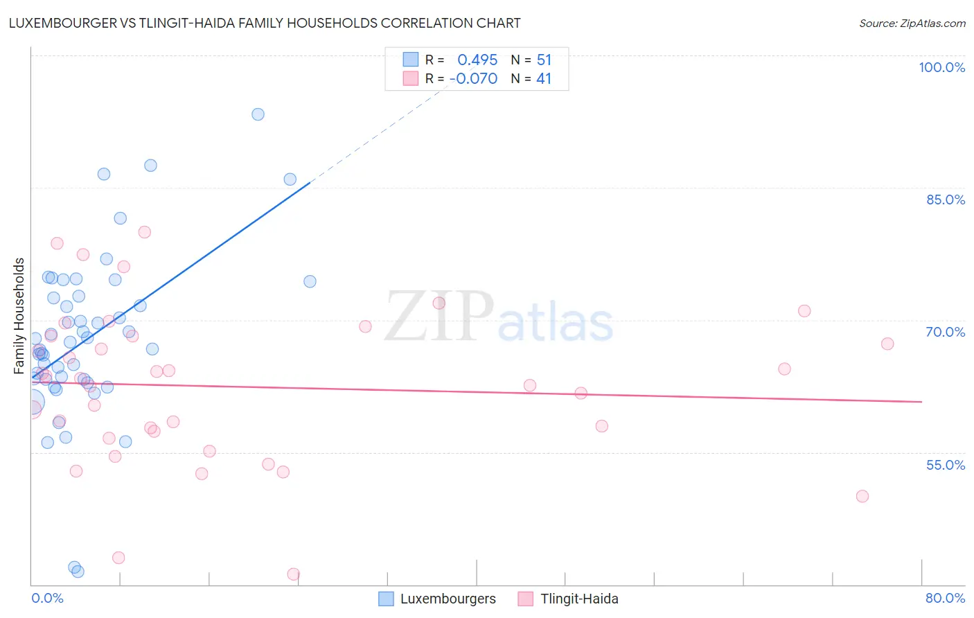 Luxembourger vs Tlingit-Haida Family Households