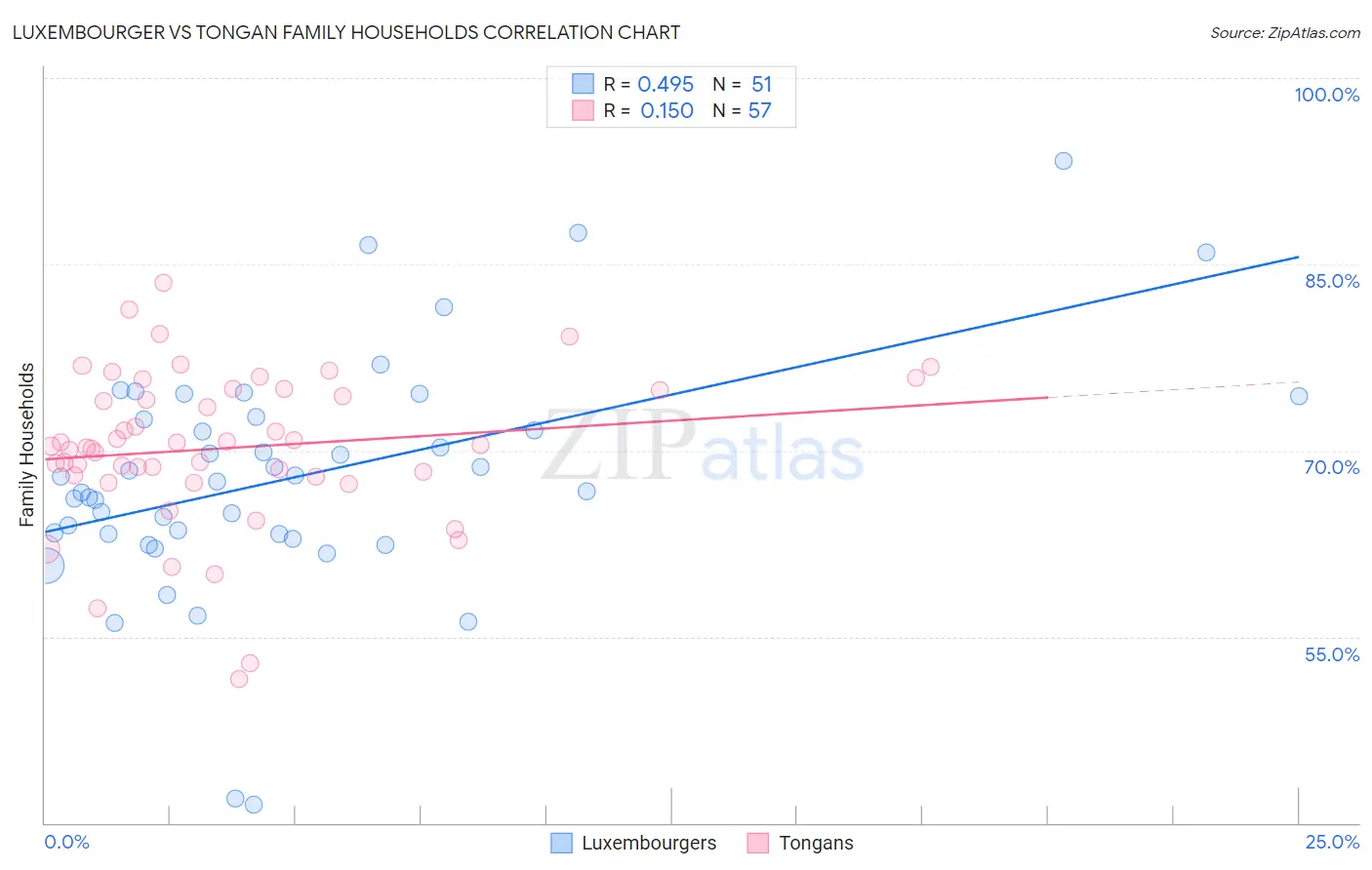 Luxembourger vs Tongan Family Households
