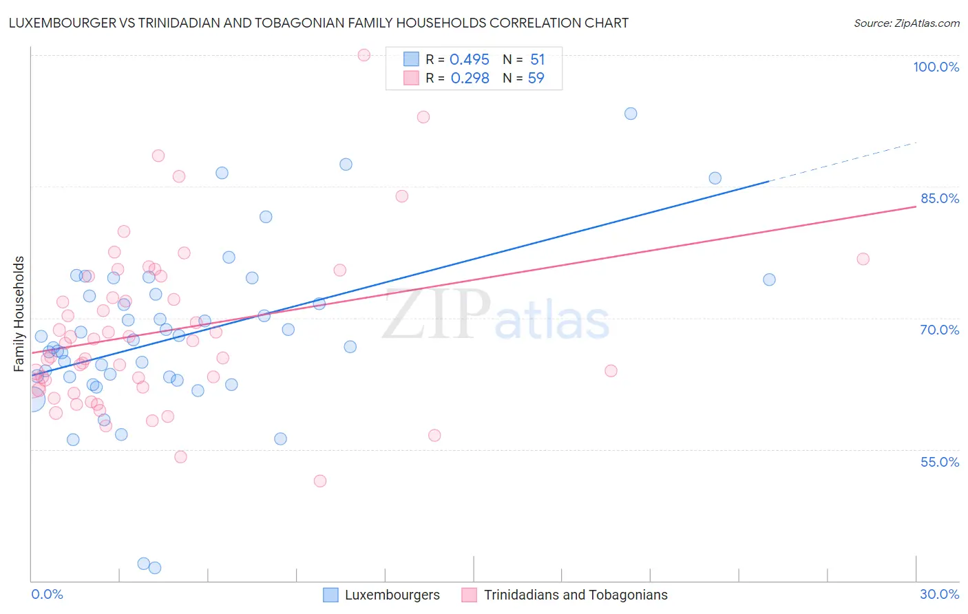 Luxembourger vs Trinidadian and Tobagonian Family Households