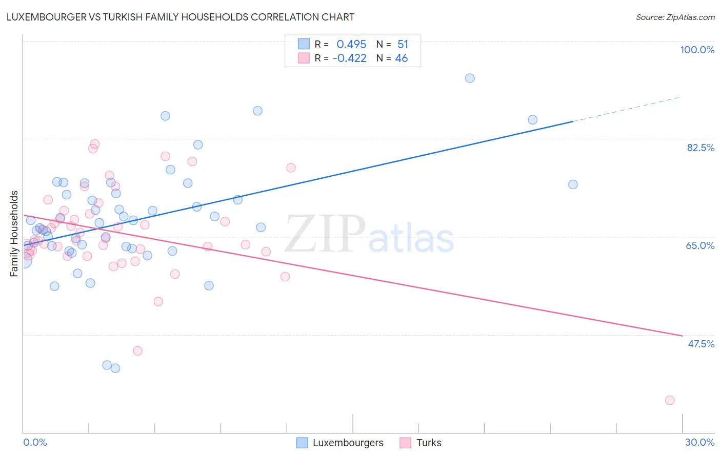 Luxembourger vs Turkish Family Households