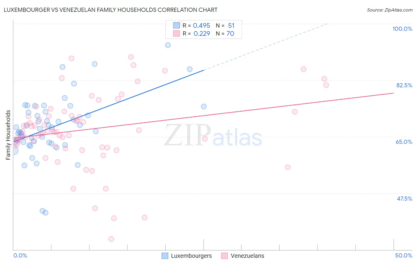 Luxembourger vs Venezuelan Family Households