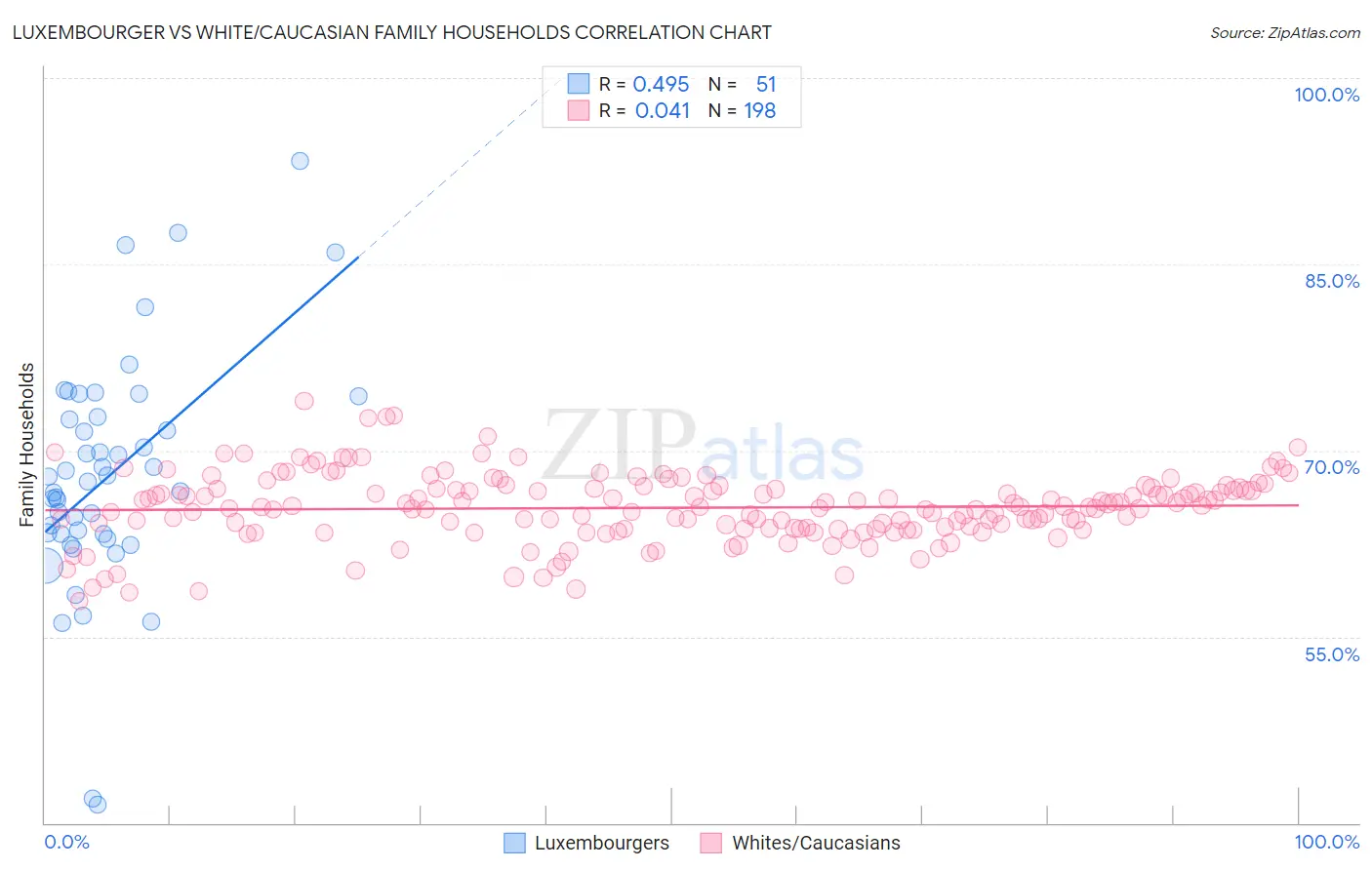 Luxembourger vs White/Caucasian Family Households