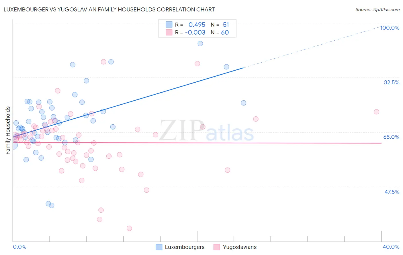 Luxembourger vs Yugoslavian Family Households